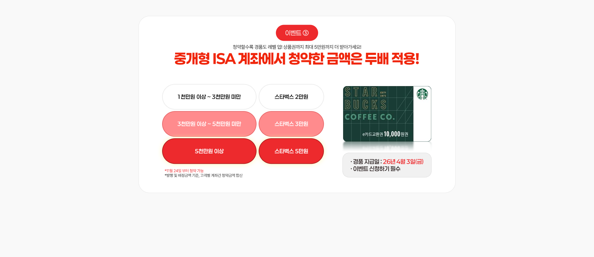 
            이벤트 3
            청약할수록 경품도 레벨업! 상품권까지 최대 5만원까지 더 받아가세요!
            중개형 ISA계좌에서 청약한 금액은 두배 적용!
            - 1천만원 이상 ~ 3천만원 미만 : 스타벅스 2만원
            - 3천만원 이상 ~ 5천만원 미만 : 스타벅스 3만원
            - 5천만원 이상 : 스타벅스 5만원
            * 1월 24일 부터 청약가능
            * 발행 및 배정금액 기준, 고객별 계좌간 청약금액 합산
            * 경품 지급일 : 26년 4월 3일(금)
            * 이벤트 신청하기 필수
            