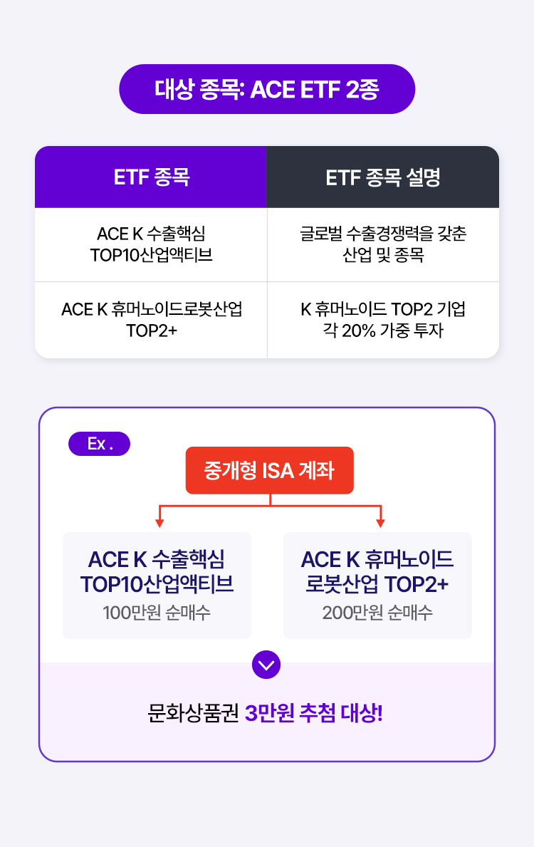 
            대상 종목: ACE ETF 2종 
            - ACE K 수출핵심 TOP10산업엑티브 : 글로벌 수출 경쟁력을 갖춘 산업 및 종목 
            - ACE K 휴머노이드로봇산업TOP2+ : K 휴머노이드 TOP2 기업 각 20% 가중 투자 
            