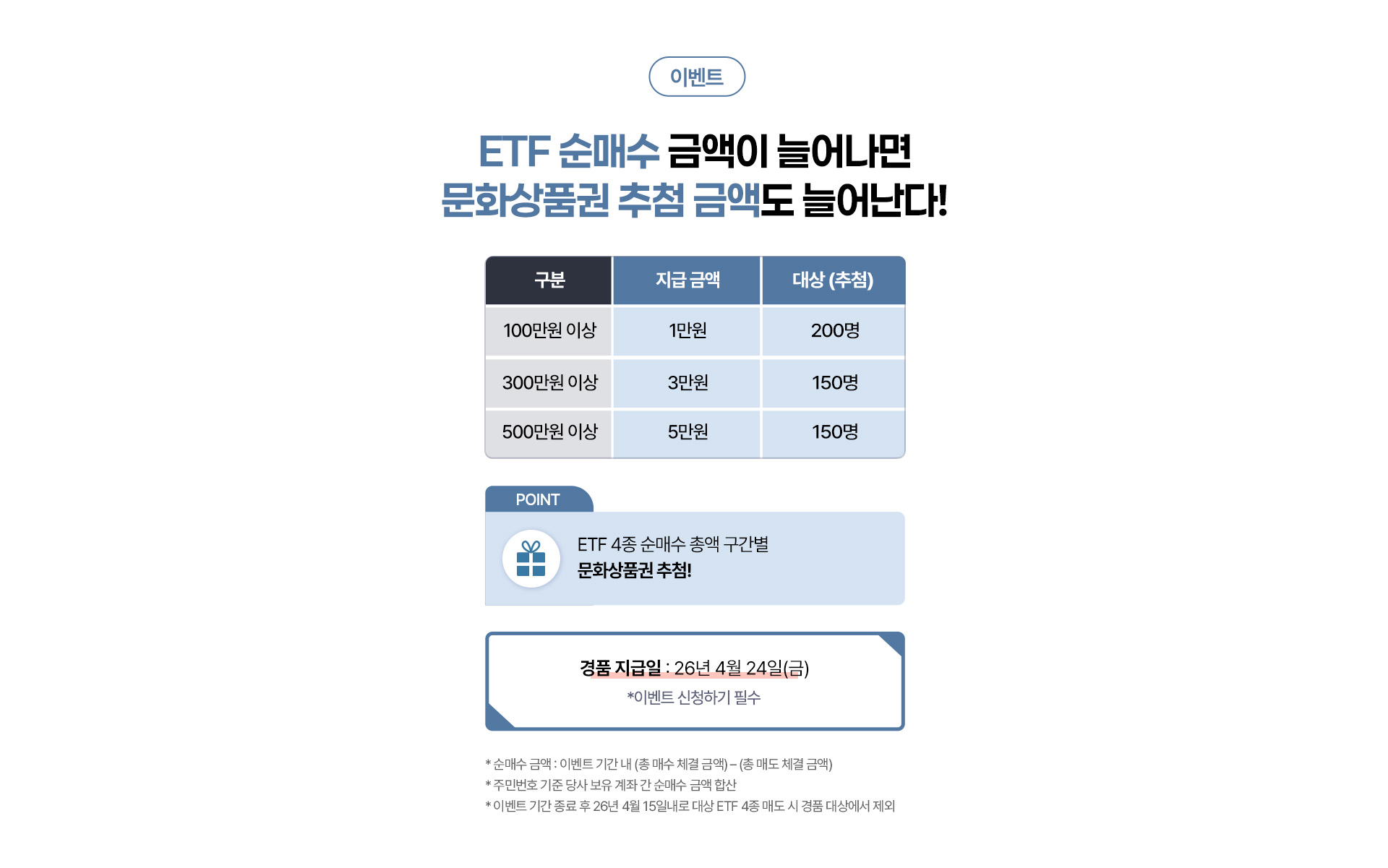 
              이벤트
              ETF 순매수 금액이 늘어나면 문화상품권 추첨 금액도 늘어난다!
              - 100만원 이상 : 1만원, 200명
              - 300만원 이상 : 3만원, 150명
              - 500만원 이상 : 5만원, 150명

              POINT : ETF 4종 순매수 총액 구간별 문화상품권 추첨!
              경품 지급일 : 26년 4월 24일(금)
              * 이벤트 신청하기 필수
              * 순매수 금액: 이벤트 기간 내 (총 매수 체결 금액) - (총 매도 체결 금액)
              * 주민번호 기준 당시 보유 계좌 간 순매수 금액 합산 
              * 이벤트 기간 종료 후 26년 4월 15일내로 대상 ETF 4종 매도 시 경품 대상에서 제외
              
