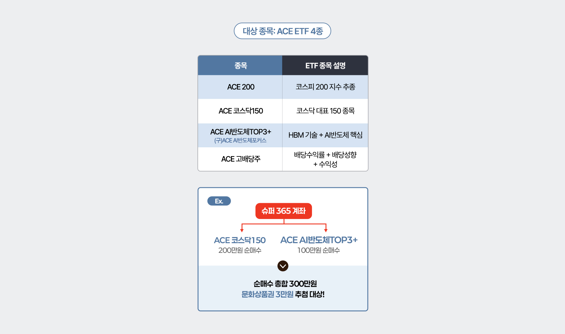 
          대상 종목 : ACE ETF 4종 
          - ACE 200 : 코스피 200 지수 추종
          - ACE 코스닥 150 : 코스닥 대표 150종목
          - ACE AI 반도체 TOP 3 (구)ACE AI 반도체포커스 : HBM 기술 + AI 반도체 핵심 
          - ACE 고배당주 : 배당수익률 + 배당성향 + 수익성
          