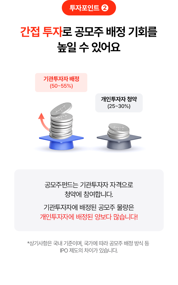 
            투자포인트 2
            간접 투자로 공모주 배정 기회를 높일 수 있어요 
            공모주펀드는 기관투자자 자격으로 
            청약에 참여합니다. 
            기관투자자에 배정된 공모주 물량은 
            개인투자자에 배정된 양보다 많습니다!
            * 상기사항은 국내 기준이며, 국가에 따라 공모주 배정 방식 등 
            IPO 제도의 차이가 있습니다. 
            