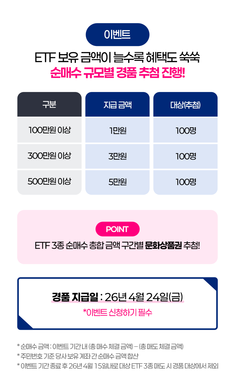
            이벤트
            ETF 보유 금액이 늘수록 혜택도 쑥쑥
            순매수 규모별 경품 추첨 진행!
            100만원이상 : 1만원, 100명
            300만원이상 : 3만원, 100명
            500만원이상 : 5만원, 100명
            POINT : ETF 3종 순매수 총합 금액 구간별 문화상품권 추첨!
            경품지급일 : 26년 4월 24일(금)
            * 이벤트 신청하기 필수
            * 순매수 금액 : 이벤트 기간 내 (총 매수 체결 금액) - (총 매도 체결 금액)
            * 주민번호 기존 당사 보유 계좌 간 순매수 금액 합산
            * 이벤트 기간 종료 후 26년 4월 15일내로 대상 ETF 3종 매도 시 경품 대상에서 제외
            