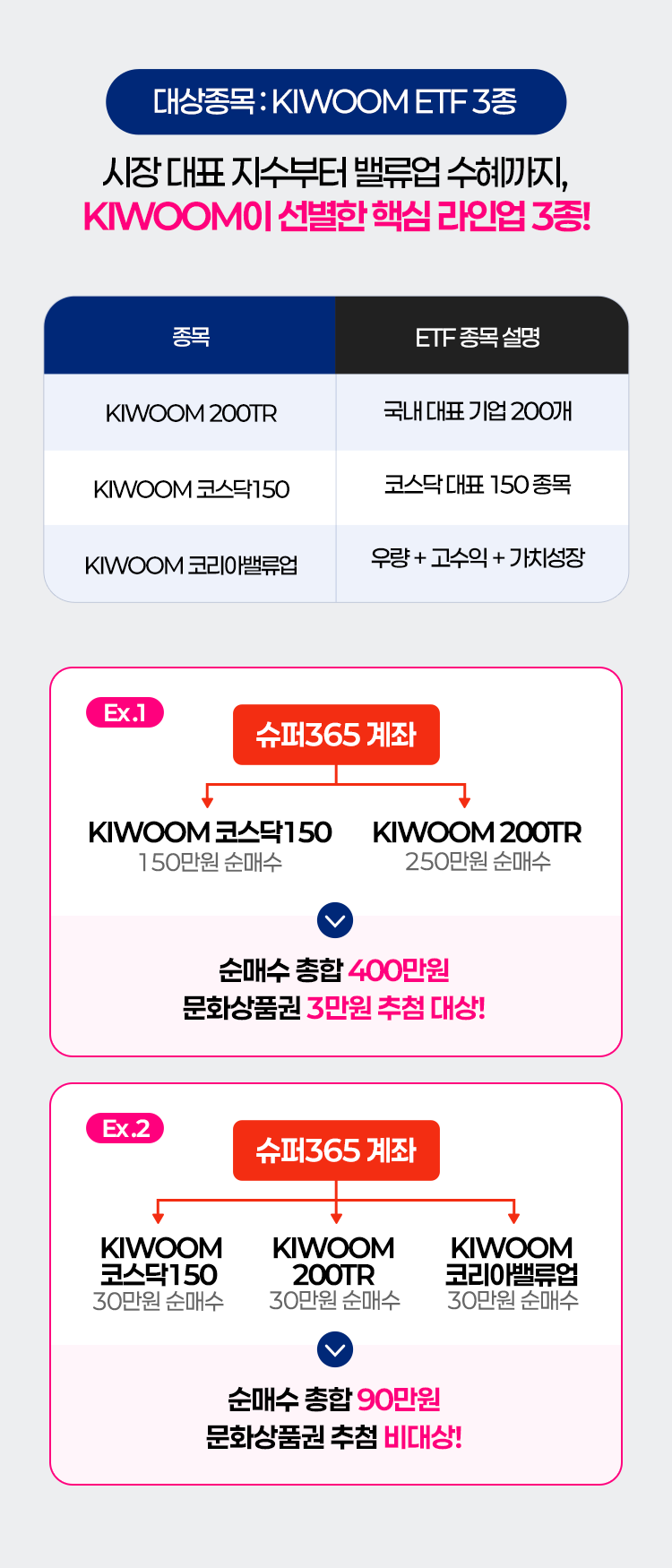 
          대상 종목: KIWOOM ETF 3종
          시장 대표 지수부터 벨류업 수혜까지,
          KIWOOM이 선별한 핵심 라인업 3종!
          - KIWOOM 200TR : 국내대표 기업 200개
          - KIWOOM 코스닥 150 : 코스닥 대표 150종목
          - KIWOOM 코리아벨류업 : 우량 + 고수익 + 가치성장
          