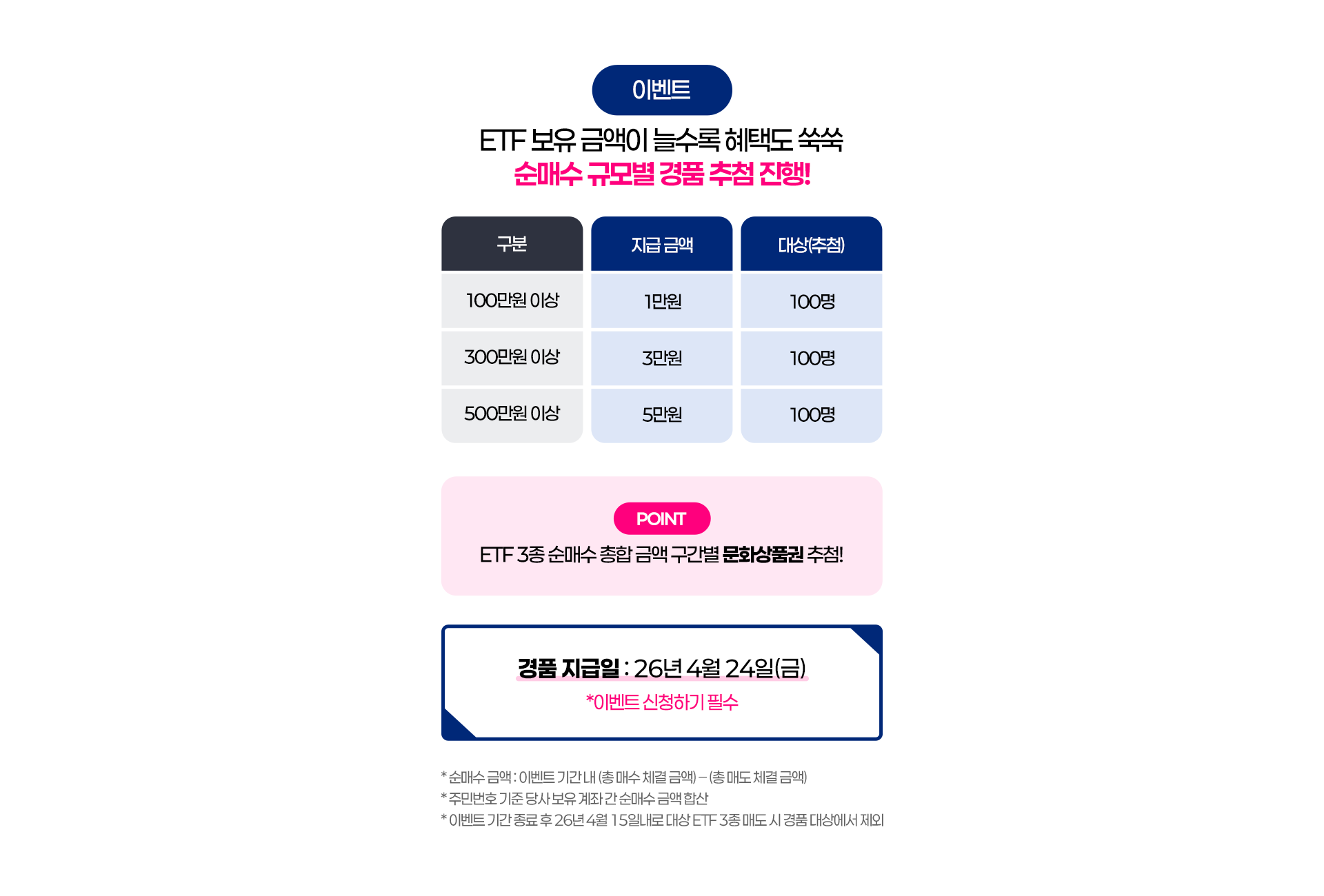 
              이벤트
              ETF 보유 금액이 늘수록 혜택도 쑥쑥
              순매수 규모별 경품 추천 진행!
              100만원이상 : 1만원, 100명
              300만원이상 : 3만원, 100명
              500만원이상 : 5만원, 100명
              POINT : ETF 3종 순매수 총합 금액 구간별 문화상품권 추첨!
              경품지급일 : 26년 4월 24일(금)
              * 이벤트 신청하기 필수
              * 순매수 금액 : 이벤트 기간 내 (총 매수 체결 금액) - (총 매도 체결 금액)
              * 주민번호 기존 당사 보유 계좌 간 순매수 금액 합산
              * 이벤트 기간 종료 후 26년 4월 15일내로 대상 ETF 3종 매도 시 경품 대상에서 제외
              