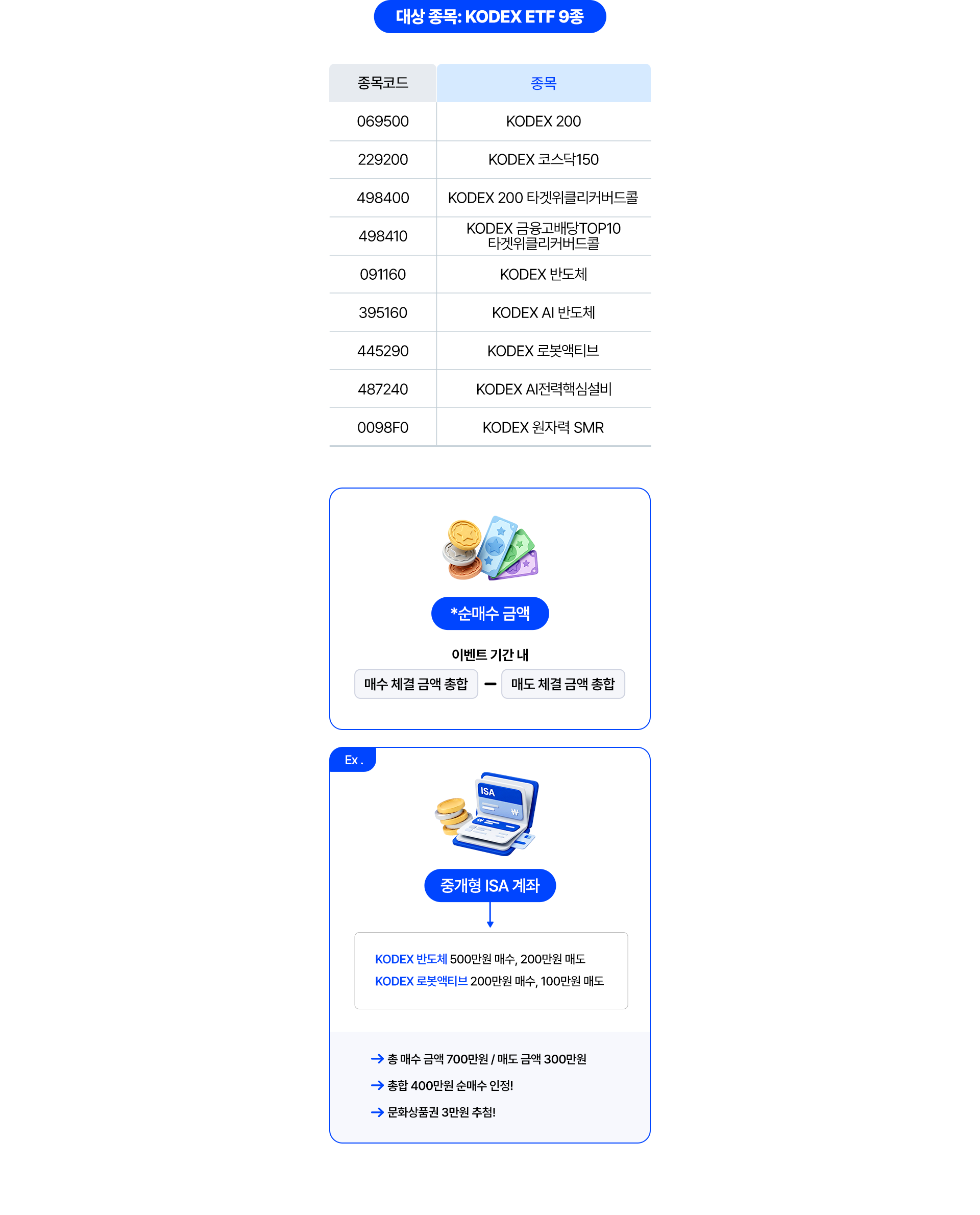 
              대상종목: KODEX ETF 9종 
              - 069500 KODEX 200
              - 229200 KODEX 코스닥150
              - 498400 KODEX 200 타겟위클리커버드콜 
              - 498410 KODEX 금융고배당TOP10 타겟위클리커버드콜 
              - 091160 KODEX 반도체 
              - 395160 KODEX AI 반도체
              - 445290 KODEX 로봇액티브
              - 487240 KODEX AI전력핵심설비
              - 0098F0 KODEX 원자력 SMR

              * 순매수금액 : 이벤트 기간 내 '매수 체결 금액 총합' - '매도 체결 금액 총합'
              