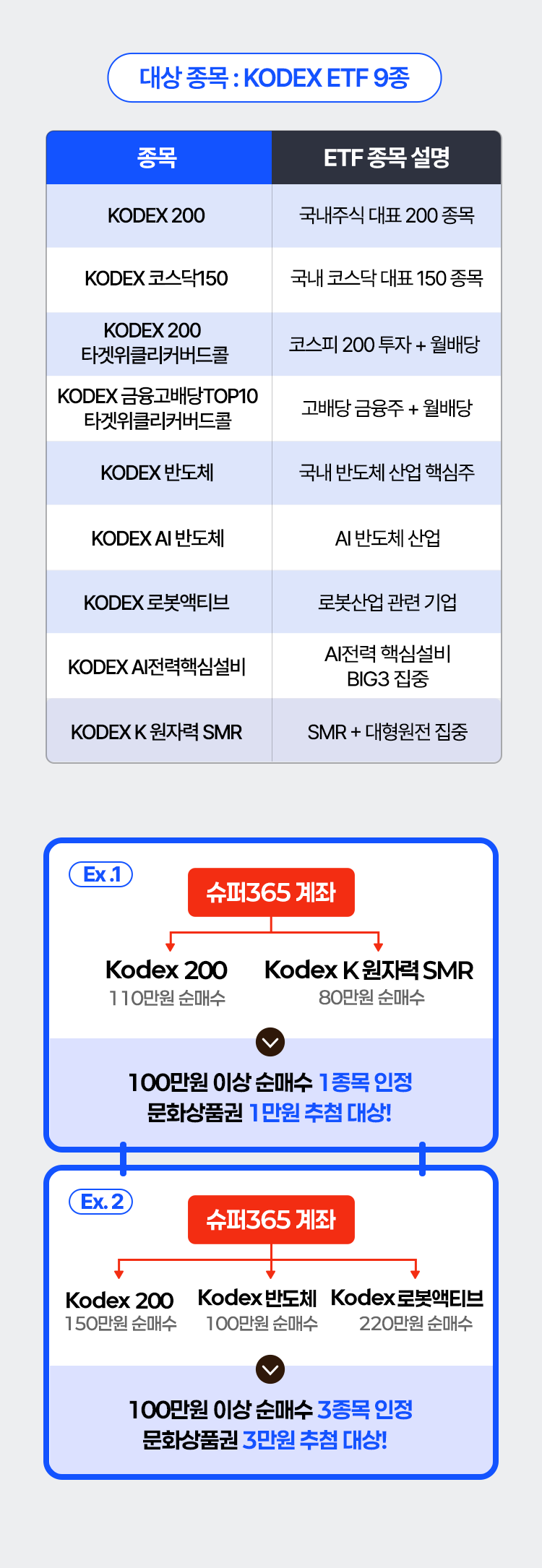 
          대상 종목: KODEX ETF 9종
          - KODEX 200 : 국내주식 대표 200 종목
          - KODEX 코스닥 150 : 국내 코스닥 대표 150 종목
          - KODEX 200 타겟위클리커버드 콜 : 코스피 200 투자 + 월배당
          - KODEX 금융고배당 TOP10 타겟위클리커버드콜 : 고배당 금융주 + 월배당
          - KODEX 반도체 : 국내 반도체 산업 핵심주
          - KODEX AI 반도체 : AI 반도체 산업
          - KODEX 로봇엑티브 : 로봇산업 관련 기업
          - KODEX AI 전력핵심설비 : AI전력 핵심설비 BIG3 집중
          - KODEX K 원자력 SMR : SMR + 대형원전 집중
          