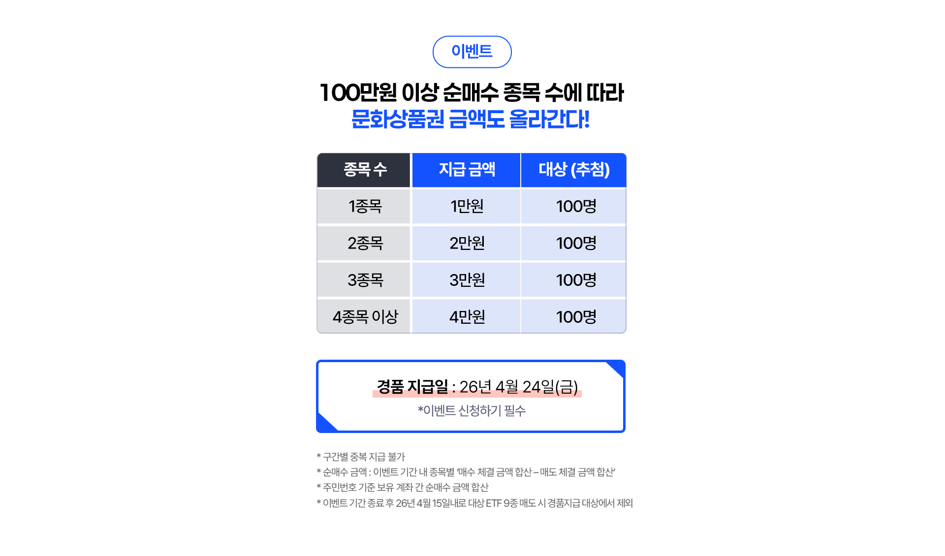 
              이벤트
              100만원 이상 순매수 종목 수에 따라 문화상품권 금액도 올라간다!
              1종목 : 1만원 100명
              2종목 : 2만원 100명
              3종목:  3만원 100명
              4종목 이상 : 4만원 100명

              경품 지급일 : 26년 4월 24일(금)
              * 이벤트 신청하기 필수
              * 구간별 중복 지급 불가
              * 순매수 금액 : 이벤트 기간 내 종목별 '매수 채결 금액 합산 - 매도 체결 금액 합산'
              * 주민번호 기준 보유 계좌 간 순매수 금액 합산
              * 이벤트 기간 종료 후 26년 4월 15일내로 대상 ETF 5종 매도 시 경품지급 대상에서 제외
              