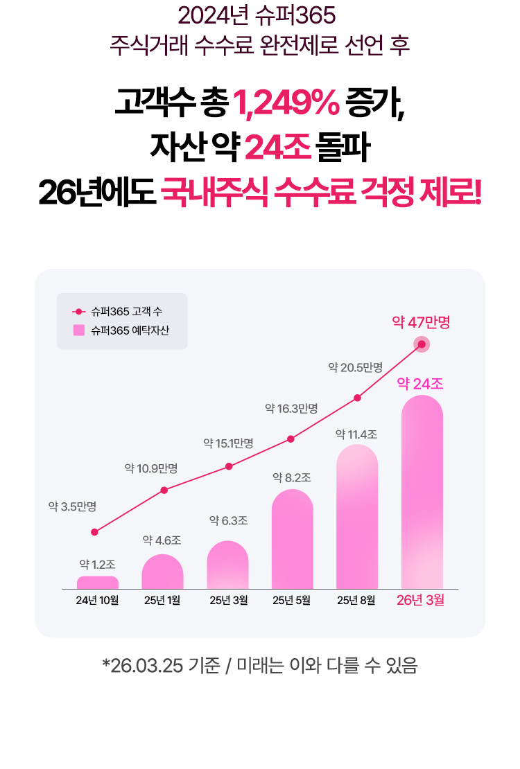 
          2024년 슈퍼365
          주식거래 수수료 완전제로 선언 후
          고객수 총 1,249% 증가,
          자산 약 24조 돌파
          26년에도 국내주식 수수료 걱정 제로!
          
          슈퍼365 고객 수
          24년 10월 약 3.5만명
          25년 1월 약 10.9만명
          25년 3월 약 15.1만명 
          25년 5월 약 16.3만명
          25년 8월 약 20.5만명
          26년 3월 약 47만명
          
          슈퍼365 예탁자산
          24년 10월 약 1.2조
          25년 1월 약 4.6조
          25년 3월 약 6.3조
          25년 5월 약 8.2조
          25년 8월 약 11.4조
          26년 3월 약 24조
          
          *26.3.25 기준 / 미래는 이와 다를 수 있음