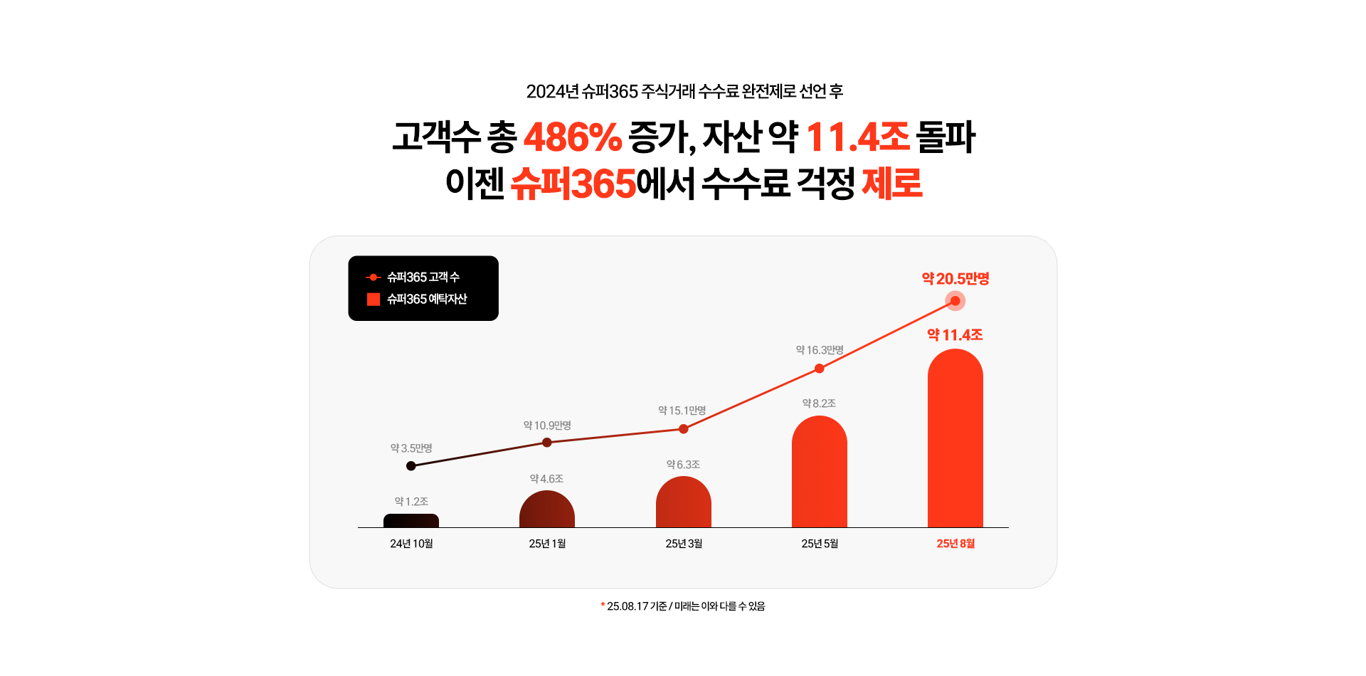 2024년 슈퍼365 주식거래 수수료 완전제로 선언 후
          고객수 총 486% 증가, 자산 약 11.4조 돌파
          이젠 슈퍼365에서 수수료 걱정 제로
          
          슈퍼365 고객 수
          24년 10월 약 3.5만명
          25년 1월 약 10.9만명
          25년 3월 약 15.1만명 
          25년 5월 약 16.3만명
          25년 8월 약 20.5만명
          
          슈퍼365 예탁자산
          24년 10월 약 1.2조
          25년 1월 약 4.6조
          25년 3월 약 6.3조
          25년 5월 약 8.2조
          25년 8월 약 11.4조
          
          *25.08.17 기준 / 미래는 이와 다를 수 있음