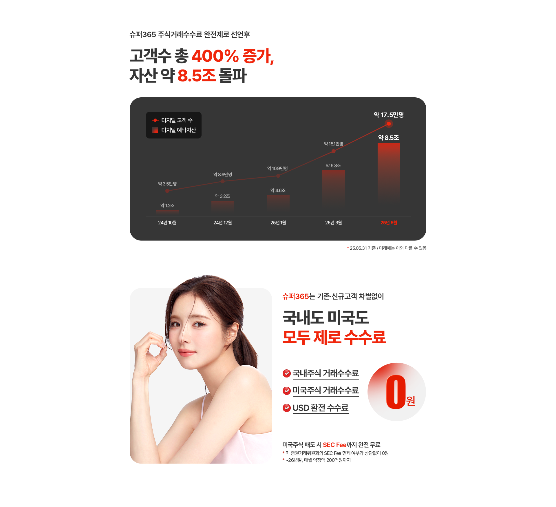 슈퍼365 주식거래수수료 완전제로 선언 후
고객수 총 386% 증가, 자산 약 8.3조 돌파


디지털 고객 수
24년 10월 약 3.5만명
24년 12월 약 8.6만명
25년 1월 약 10.9만명
25년 3월 약15.1만명
25년 5월 약17만명

디지털 예탁자산
24년 10월 약 1.2조
24년 12월 약 3.2조
25년 1월 약 4.6조
25년 3월 약 6.3조
25년 5월 약 8.3조

*25.05.18 기준 / 미래에는 이와 다를 수 있음
  


슈퍼365는 유관기관 수수료까지 0원,
국내도 미국도 모두 제로 수수료

국내주식 거래수수료 0원
미국주식 거래수수료 0원
USD 환전 수수료 원

미국주식 매도 시 SEC Fee까지 완전 무료
* 미 증권거래위원회의 SEC Fee 면제 여부와 상관없이 0원
* ~26년말, 매월 약정t액 200억원까지

