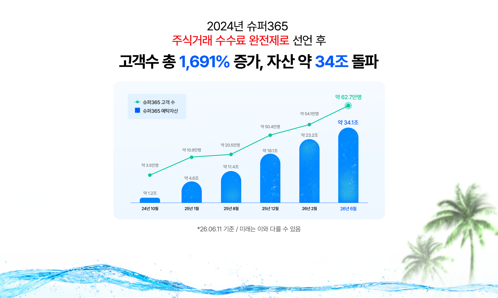 
          2024년 슈퍼365 주식거래 수수료 완전제로 선언 후 
          고객수 총 1,691% 증가, 자산 약 34조 돌파 
          -24년 10월 약 1.2조, 약 3.5만명 
          -25년 1월 약 4.6조, 약 10.9만명 
          -25년 8월 약 11.4조, 약 20.5만명 
          -25년 12월 약 23.2조, 약 54.1만명
          -26년 6월 약 34.1조, 약62.7만명 
          * 26.06.11 기준/ 미래는 이와 다를 수 있음 
          