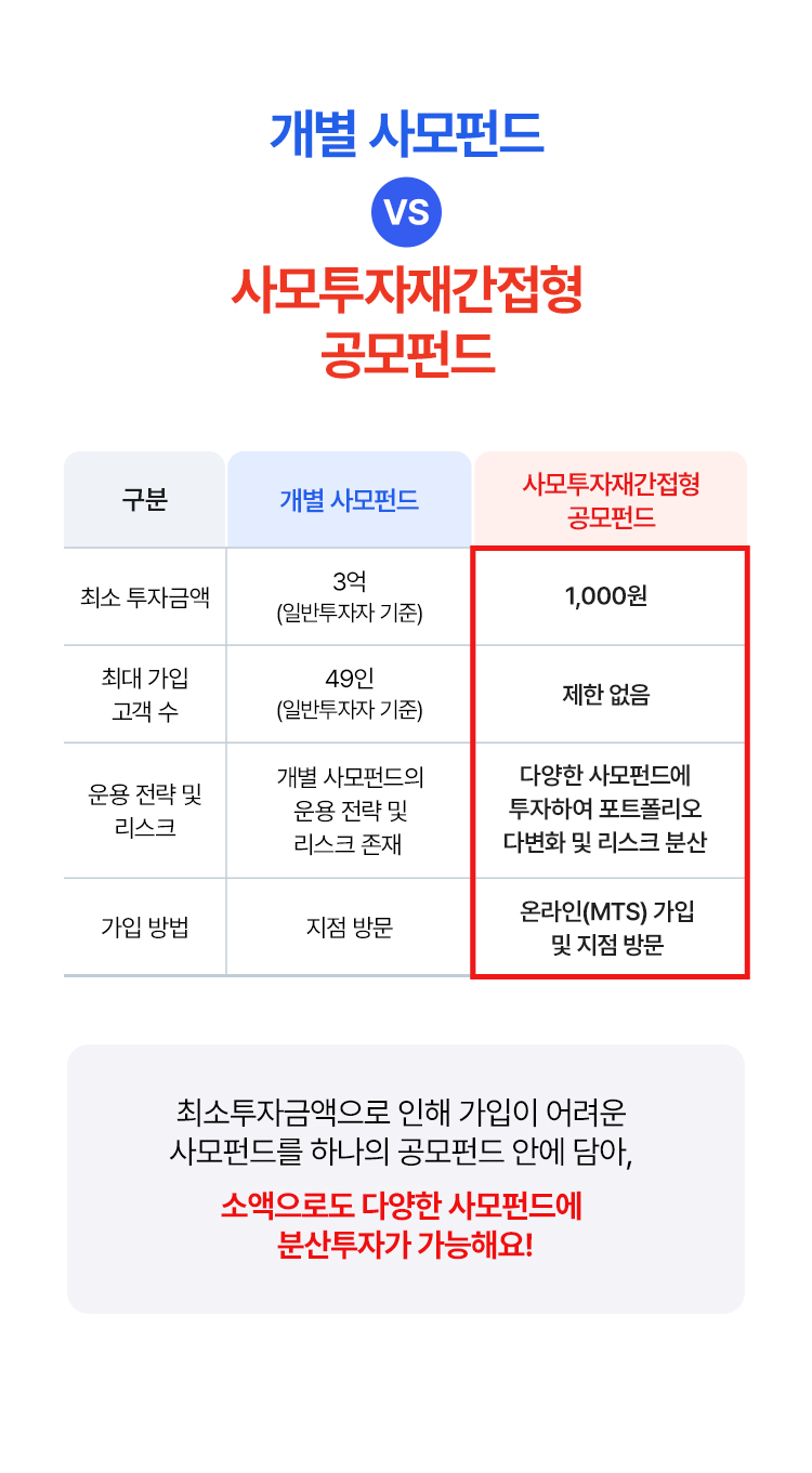 
            개별 사모펀드 vs 사모투자재간접형 공모 펀드 
            개별 사모펀드 
            - 최소 투자금액 : 3억(일반투자자 기준)
            - 최대 가입 고객 수 : 49인(일반투자자 기준)
            - 운용 전략 및 리스크 : 개별 사모펀드의 운용 전략 및 리스크 존재 
            - 가입 방법 : 지점 방문 
            사모투자재간접형 공모펀드 
            - 최소 투자금액 : 1,000원 
            - 최대 가입 고객 수 : 제한없음 
            - 운용 전략 및 리스크 : 다양한 사모펀드에 투자하여 
            포트폴리오 다변화 및 리스크 분산 
            - 가입 방법 : 온라인(MTS)가입 및 지점 방문 
            * 최소투자금액으로 인해 가입이 어려운 
            사모펀드를 하나의 공모펀드 안에 담아, 소액으로도 
            다양한 사모펀드에 분산투자가 가능해요! 
            