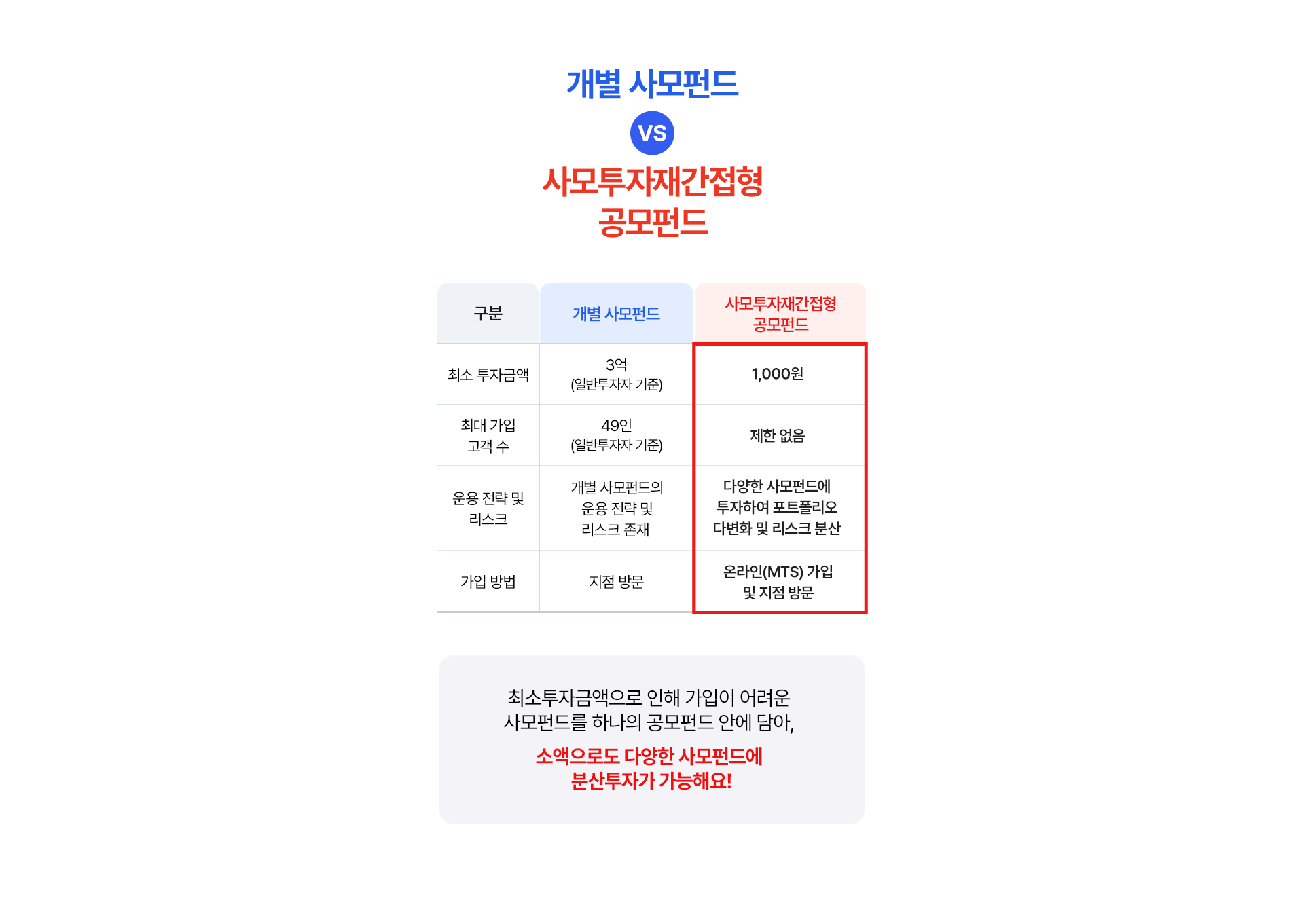 
              개별 사모펀드 vs 사모투자재간접형 공모 펀드 
              개별 사모펀드 
              - 최소 투자금액 : 3억(일반 투자자 기준)
              - 최대 가입고객수 : 49인(일반 투자자 기준)
              - 운용 전략 및 리스크 : 개별 사모펀드의 운용 전략 및 리스크 존재 
              - 가입 방법 : 지점 방문 
              사모투자재간접형 공모 펀드
              - 최소 투자금액 : 1,000원 
              - 최대 가입 고객 수 : 제한 없음 
              - 운용 전략 및 리스크 : 다양한 사모펀드에 투자하여 포트폴리오 
              다변화 및 리스크 분산 
              - 가입 방법 : 온라인(MTS) 가입 및 지점 방문 
              * 최소투자금액으로 인해 가입이 어려운 사모펀드를 하나의 
              공모펀드 안에 담아, 소액으로도 다양한 사모펀드에 분산투자가 가능해요!
              