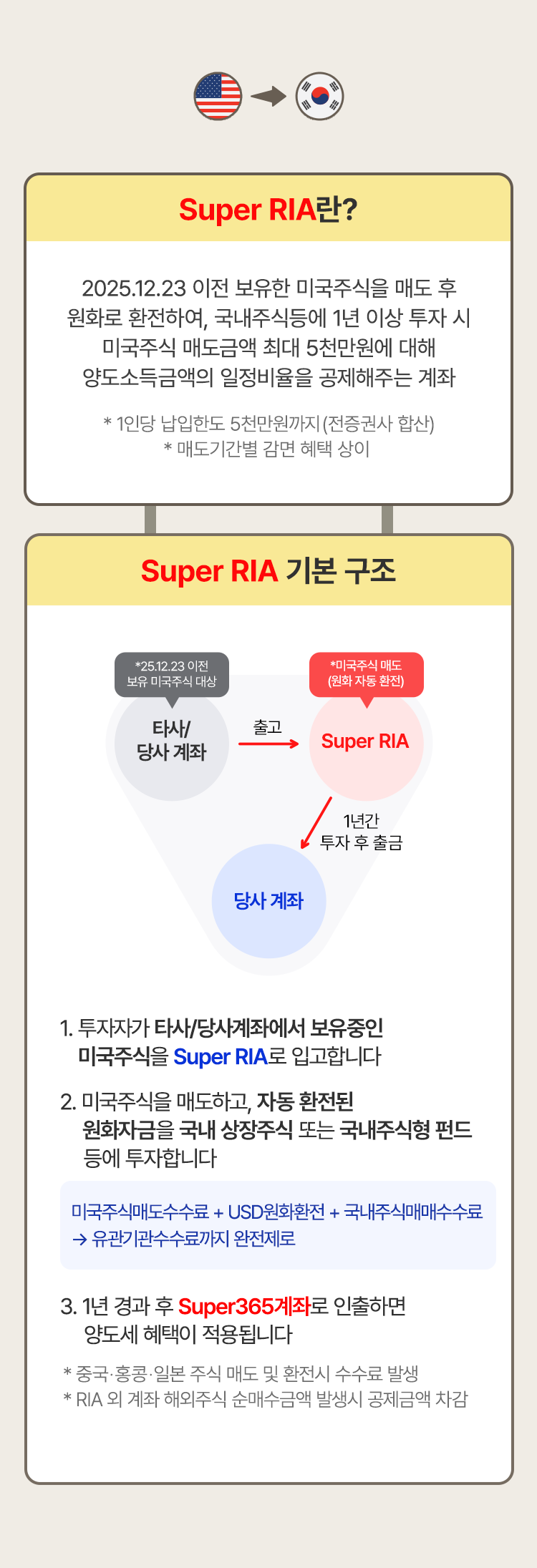 
          Super RIA란? 
          2025.12.23 이전 보유한 미국주식을 매도 후 
          원화로 환전하여, 국내주식등에 1년 이상 투자 시 
          미국주식 매도금액 최대 5천만원에 대해 
          양도소득금액의 일정비율을 공제해주는 계좌 
          * 1인당 납입한도 5천만원까지(전 증권사 합산)
          * 매도기간별 감면 혜택 상이

          Super RIA 기본 구조 
          1. 투자자가 타사/당사 계좌에서 보유중인 
          미국주식을 Super RIA로 입고합니다 
          2. 미국주식을 매도하고, 자동 환전된 
          원화자금을 국내 상장주식 또는 국내주식형 펀드 
          등에 투자합니다. 
          미국주식매도수수료 + USD원화환전 + 국내주식매매수수료 -> 유관기관수수료까지 완전제로 
          3. 1년 경과 후 Super365계좌로 인출하면 양도세 혜택이 적용됩니다. 
          * 중국·홍콩·일본 주식 매도 및 환전시 수수료 발생 
          * RIA 외 계좌 해외주식 순매수금액 발생시 공제금액 차감 
          
