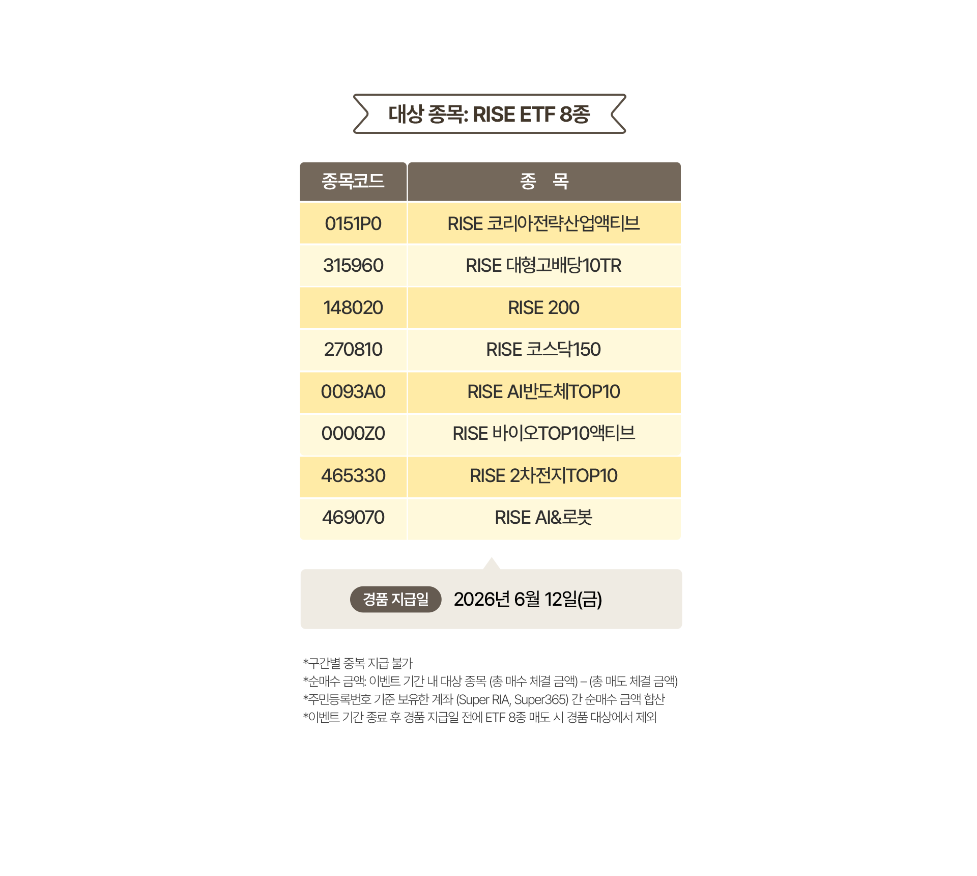 
              대상 종목: RISE ETF 8종
              - 종목코드 : 0151P0, 종목: RISE 코리아전략산업액티브 
              - 종목코드 : 315960, 종목: RISE 대형고배당10TR
              - 종목코드 : 148020, 종목: RISE 200
              - 종목코드 : 270810, 종목: RISE 코스닥150
              - 종목코드: 0093A0, 종목: RISE AI반도체TOP10
              - 종목코드: 0000Z0, 종목: RISE 바이오 TOP10엑티브 
              - 종목코드: 465330, 종목: RISE 2차전지TOP10
              - 종목코드: 469070, 종목: RISE AI&로봇
              * 경품지급일 2026년 6월 12일(금)
              * 구간별 중복 지급 불가 
              * 순매수 금액: 이벤트 기간 내 대상 종목 (총 매수 체결 금액) - (총 매도 체결 금액)
              * 주민등록번호 기준 보유한 계좌 (Super RIA, Super365) 간 순매수 금액 합산
              * 이벤트 기간 종료 후 경품 지급일 전에 ETF 8종 매도 시 경품 대상에서 제외
              
