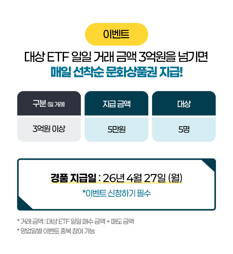
            이벤트 
            대상 ETF 일일 거래 금액 3억원을 넘기면 매일 선착순 문화상품권 지급!
            구분 : 3억원 이상 
            지급 금액 : 5만원 
            대상 : 5명 
            경품 지급일 : 26년 4월 27일 (월)
            * 이벤트 신청하기 필수 
            * 거래금액 : 대상 ETF 일일 매수 금액 + 매도 금액 
            * 영업일별 이벤트 중복 참겨 가능 
            