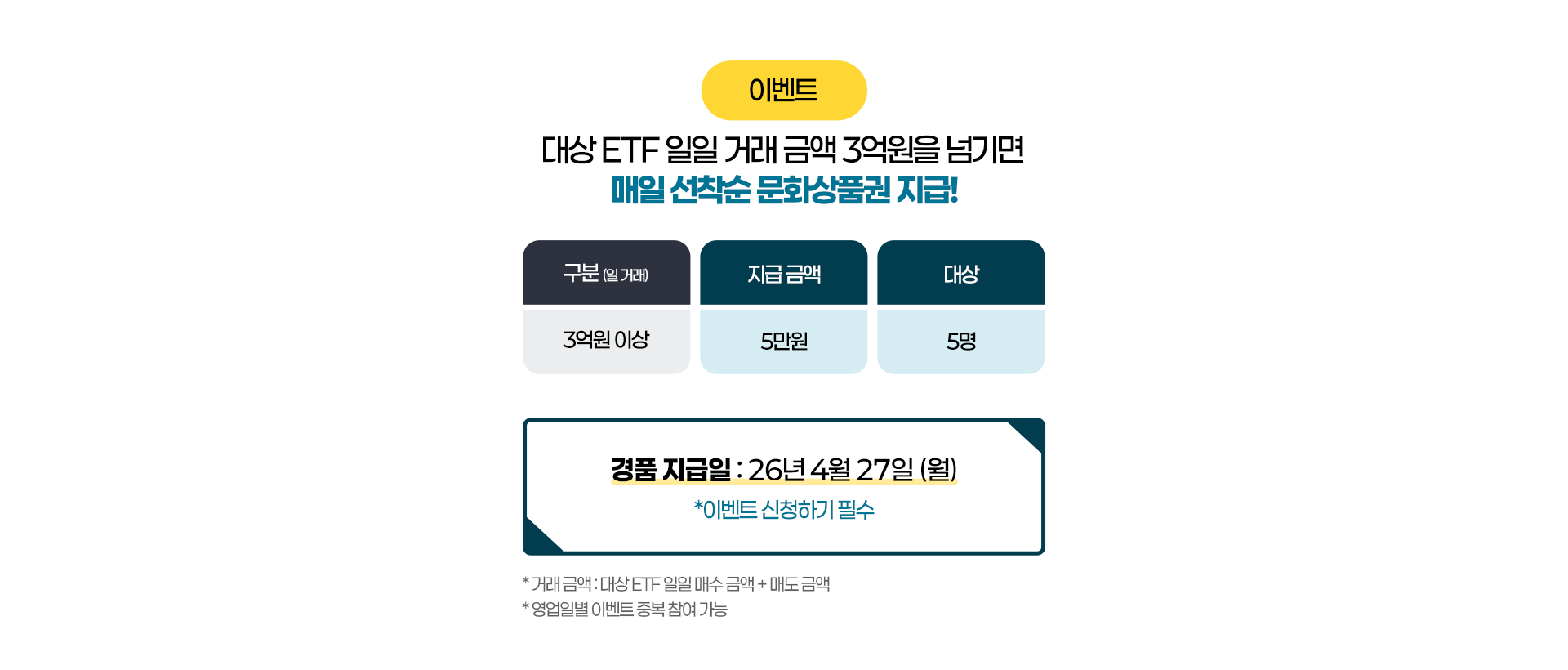 
              이벤트
              대상 ETF 일일 거래 금액 3억원을 넘기면
              매일 선착순 문화상품권 지급!
              구분 : 3억원 이상 
              지급 금액: 5만원 
              대상 : 5명
              경품 지급일 : 26년 4월 27일 (월)
              * 이벤트 신청하기 필수 
              * 거래금액 : 대상 ETF 일일 매수금액 + 매도금액 
              * 영업일별 이벤트 중복 참여 가능 
              
