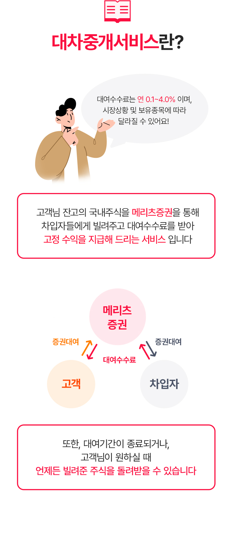 
            대차중개서비스란? 
            - 대여수수료는 연 0.1% ~ 4.0% 이며,
            시장상황 및 보유 종목에 따라 
            달라질 수 있어요!
            고객님 잔고의 국내주식을 메리츠증권을 통해 
            차입자들에게 빌려주고 대여 수수료를 받아 
            고정 수익을 지급해 드리는 서비스 입니다 
            또한, 대여기간이 종료되거나, 고객님이 원하실 때 
            언제든 빌려준 주식을 돌려받을 수 있습니다. 
            