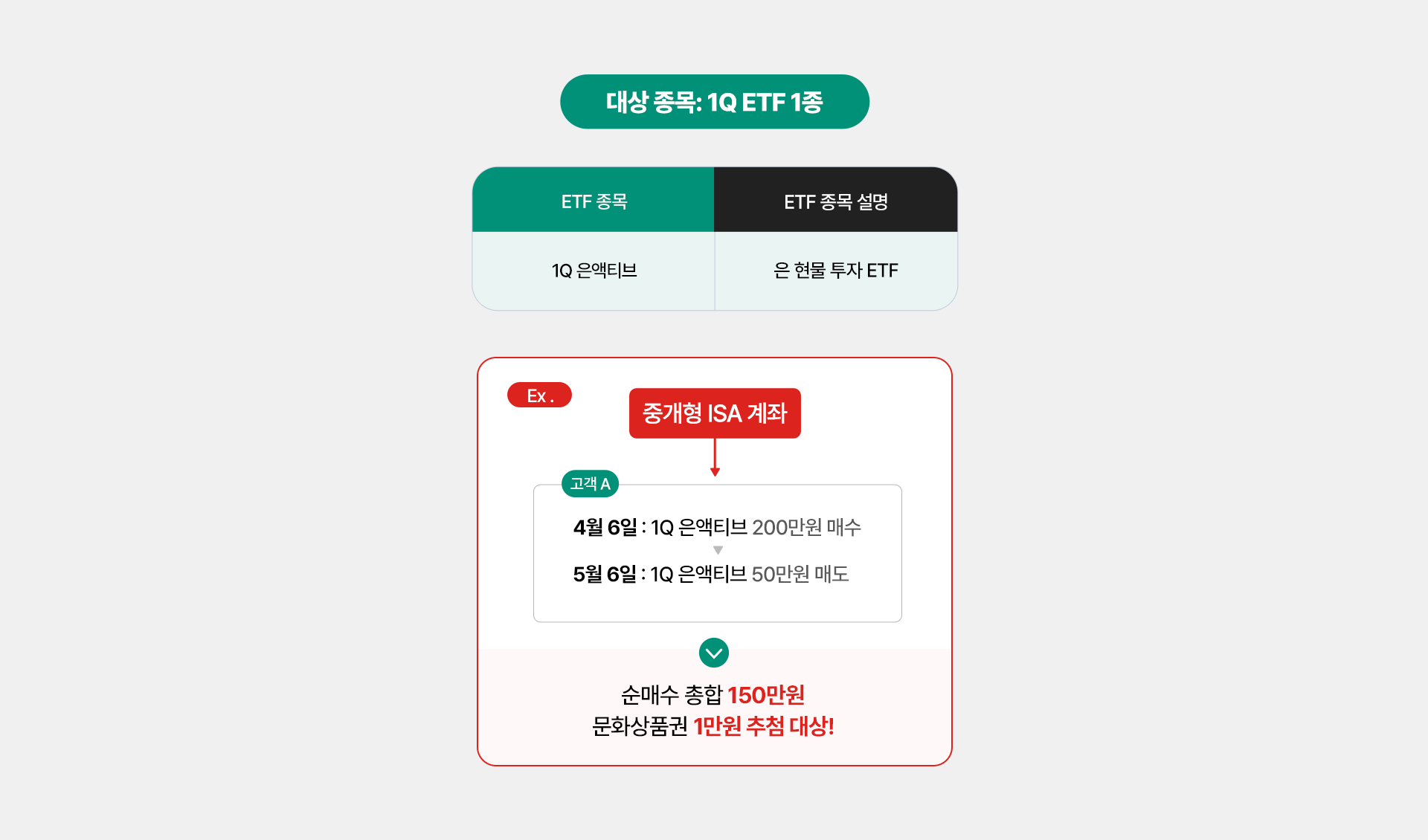 
              대상 종목: 1Q ETF 1종 
              ETF 종목 : 1Q 은엑티브, 은 현물 투자 ETF 
              EX)
              - 4월 6일 : 1Q 은엑티브 200만원 매수 
              - 5월 6일 : 1Q 은엑티브 50만원 매도 
              = 순매수 총합 150만원 문화상품권 1만원 추첨 대상!
              