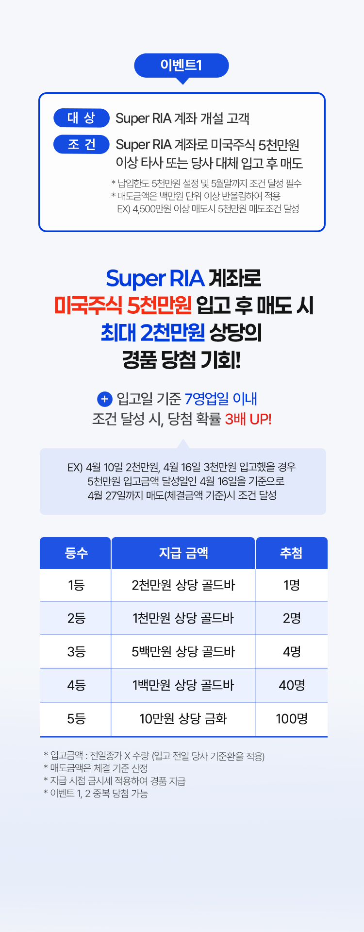 
          이벤트 1
          대상: Super RIA 계좌 개설 고객 
          조건 : Super RIA 계좌로 미국주식 5천만원 이상 타사 또는 당사 대체 입고 후 매도 
          * 납입한도 5천만원 설정 및 5월말까지 조건 달성 필수 
          * 매도금액은 백만원 단위 이상 반올림하여 적용 
          EX) 4,500만원 이상 매도 시 5천만원 매도조건 달성 
          Super RIA 계좌로 미국주식 5천만원 입고 후 매도 시 최대 2천만원 상당의 경품 당첨 기회!
          + 입고일 기준 7영업일 이내 조건 달성 시, 당첨 확률 3배 UP!
          EX) 4월 10일 2천만원, 4월 16일 3천만원 입고했을 경우
          5천만원 입고금액 달성일인 4월 16일을 기준으로 4월 27일까지 매도(체결금액 기준)시 조건 달성
          * 입고금액: 전일종가 x 수량 (입고 전일 당사 기준환율 적용)
          * 매도금액은 체결 기준 산정 
          * 지급 시점 금시세 적용하여 경품 지금 
          * 이벤트 1,2 중복 당첨 가능
          