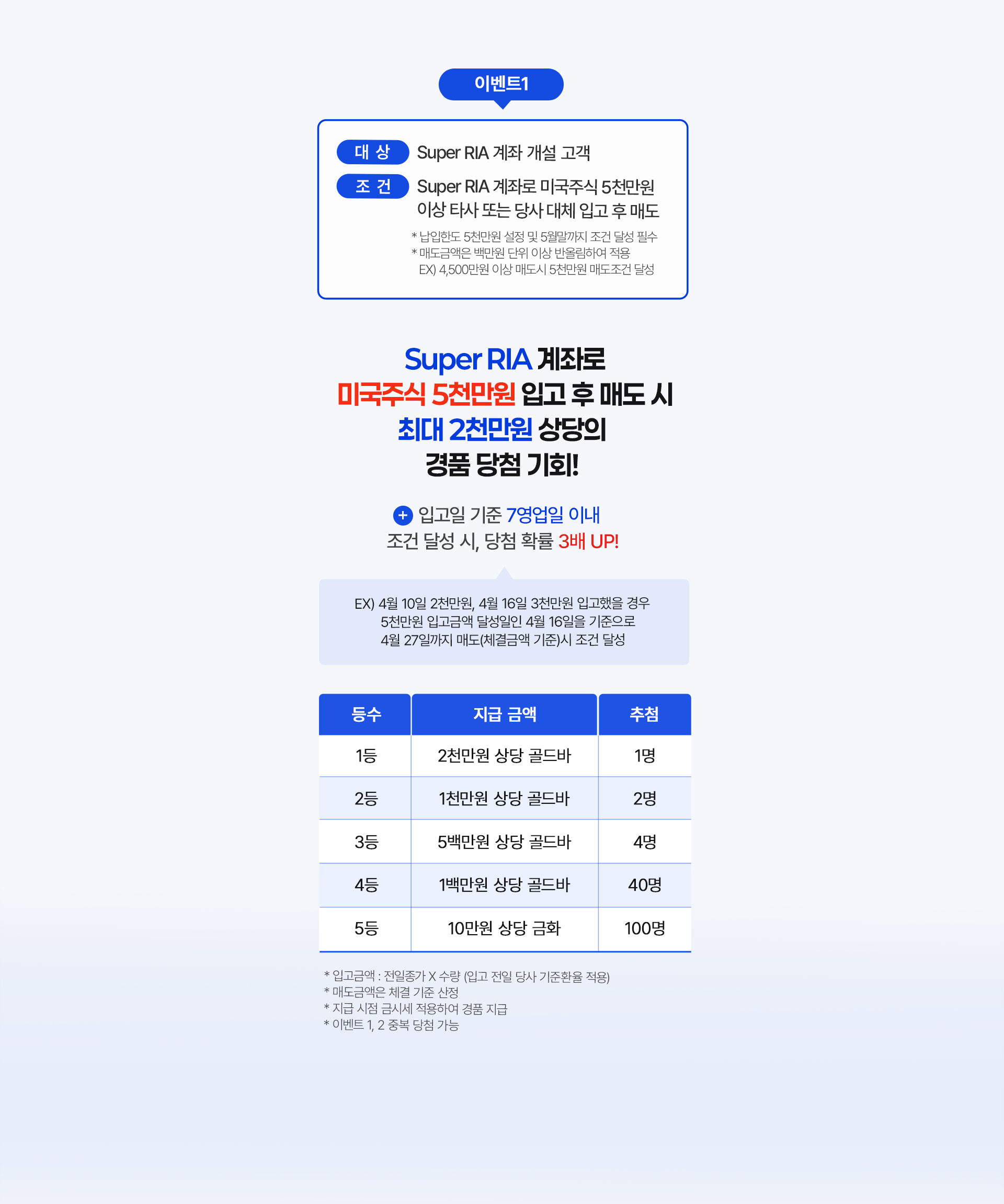
          이벤트 1
          대상: Super RIA 계좌 개설 고객 
          조건 : Super RIA 계좌로 미국주식 5천만원 이상 타사 또는 당사 대체 입고 후 매도 
          * 납입한도 5천만원 설정 및 5월말까지 조건 달성 피수 
          * 매도금액은 백만원 단위 이상 반올림하여 적용 
          EX) 4,500만원 이상 매도 시 5천만원 매도조건 달성 

          Super RIA  계좌로 미국주식 5천만원 입고 후 매도 시 
          최대 2천만원 상당의 경품 당첨 기회! 
          + 입고일 기준 7영업일 이내 조건 달성 시, 당첨 확률 3배 UP!
          EX) 4월 10일 2천만원, 4월 16일 3천만원 입고했을 경우 
          5천만원 입고금액 달성일인 4월 16일을 기준으로 4월 27까지 매도(체결금액 기준)시 조건 달성 
          * 입고금액: 전일종가 X 수량 (입고 전일 당사 기준환율 적용)
          * 매도금액은 체결 기준 산정 
          * 지급 시점 금시세 적용하여 경품 지급
          * 이벤트 1,2 중복 당첨 가능
          