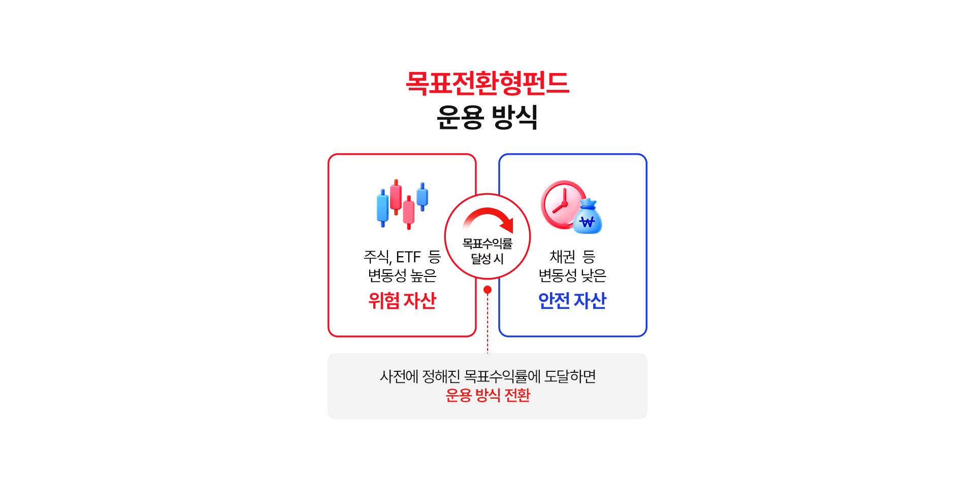 
              목표전환형펀드 운용 방식 
              주식, ETF 등 변동성 높은 위험 자산 
              목표수익률 달성 시 
              채권 등 변동성 낮은 안전 자산 
              - 사전에 정해진 목표수익률에 도달하면 운용 방식 전환
              