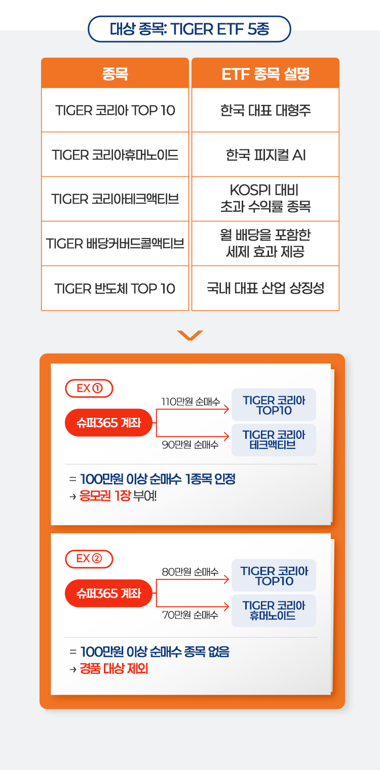 
          대상 종목 : TIGER ETF 5종
          - TIGER 코리아 TOP 10 : 한국 대표 대형주
          - TIGER 코리아휴머노이드 : 한국 피지컬 AI
          - TIGER 코리아테크액티브 : KOSPI 대비 초과 수익률 종목
          - TIGER 배당커버드콜액티브 : 월 배당을 포함한 세제 효과 제공
          - TIGER 반도체 TOP 10 : 국내 대표 산업 상징성
          