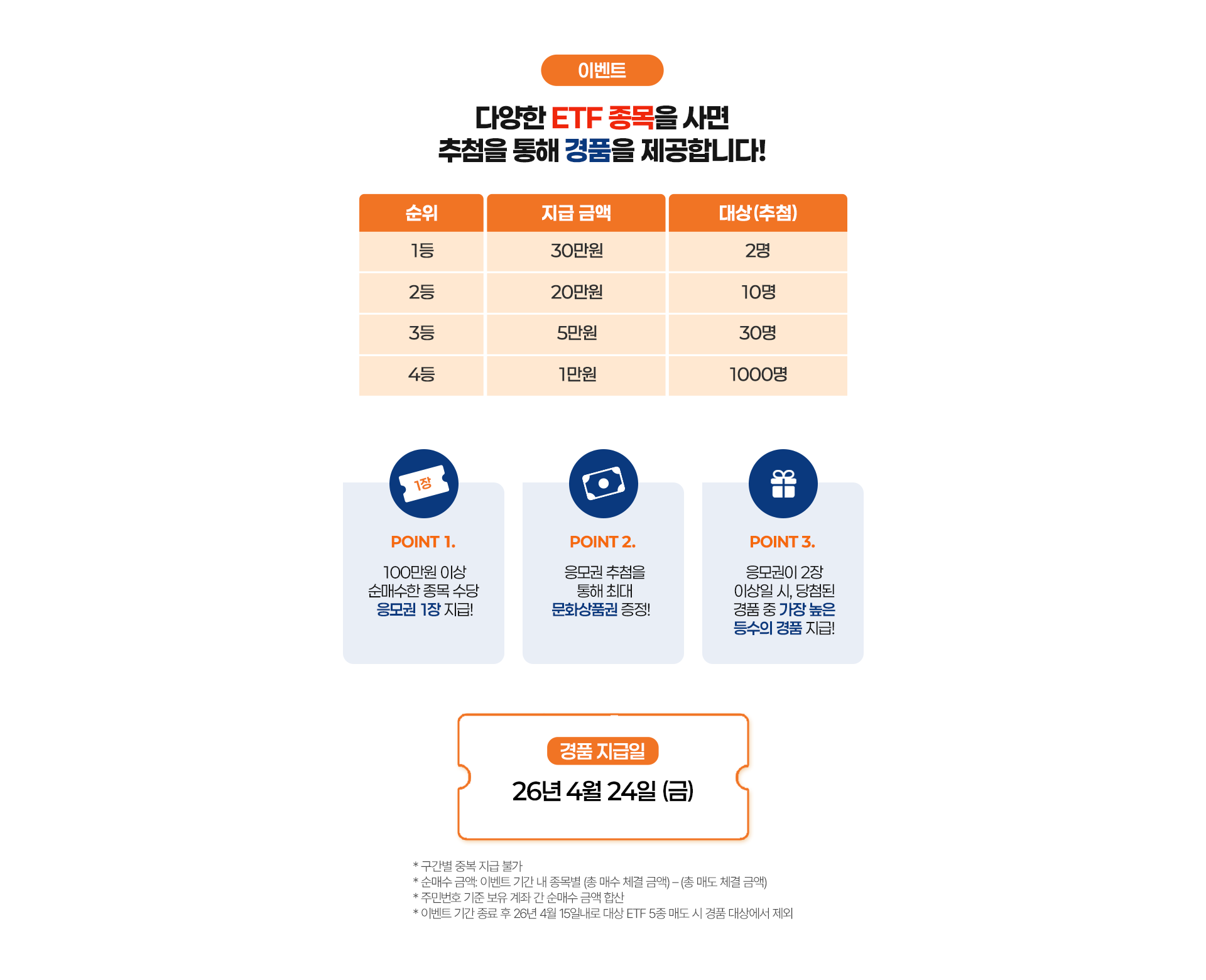 
              다양한 ETF 종목을 사면 추첨을 통해 경품을 제공합니다!
              POINT 1. 100만원 이상 순매수한 종목 수당 응모권 1장 지급!
              POINT 2. 응모권 추첨을 통해 최대 문화상품권 증정!
              POINT 3. 응모권이 2장 이상일시, 당첨된 경품 중 가장 높은 등수의 경품 지급!
              경품 지급일 : 26년4월24일(금)
              * 구간별 중복 지급불가
              * 순매수 금액: 이벤트 기간 내 종목별 (총 매수 체결 금액) - (총 매도 체결 금액)
              * 주민번호 기준 보유 계좌 간 순매수 금액 합산
              * 이벤트 기간 종료 후 26년 4월 15일내로 대상 ETF 5종 매도 시 경품 대상에서 제외
              
