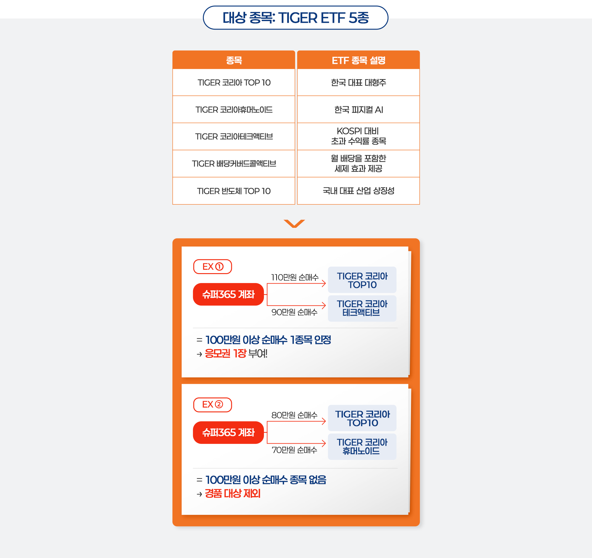 
          대상종목 : TIGER ETF 5종
          - TIGER 코리아 TOP 10 : 한국 대표 대형주
          - TIGER 코리아휴머노이드 : 한국 피지컬 AI
          - TIGER 코리아테크액티브 : KOSPI 대비 초과 수익률 종목
          - TIGER 배당커버드콜액티브 : 월 배당을 포함한 세제 효과 제공
          - TIGER 반도체 TOP 10 : 국내 대표 산업 상징성
          