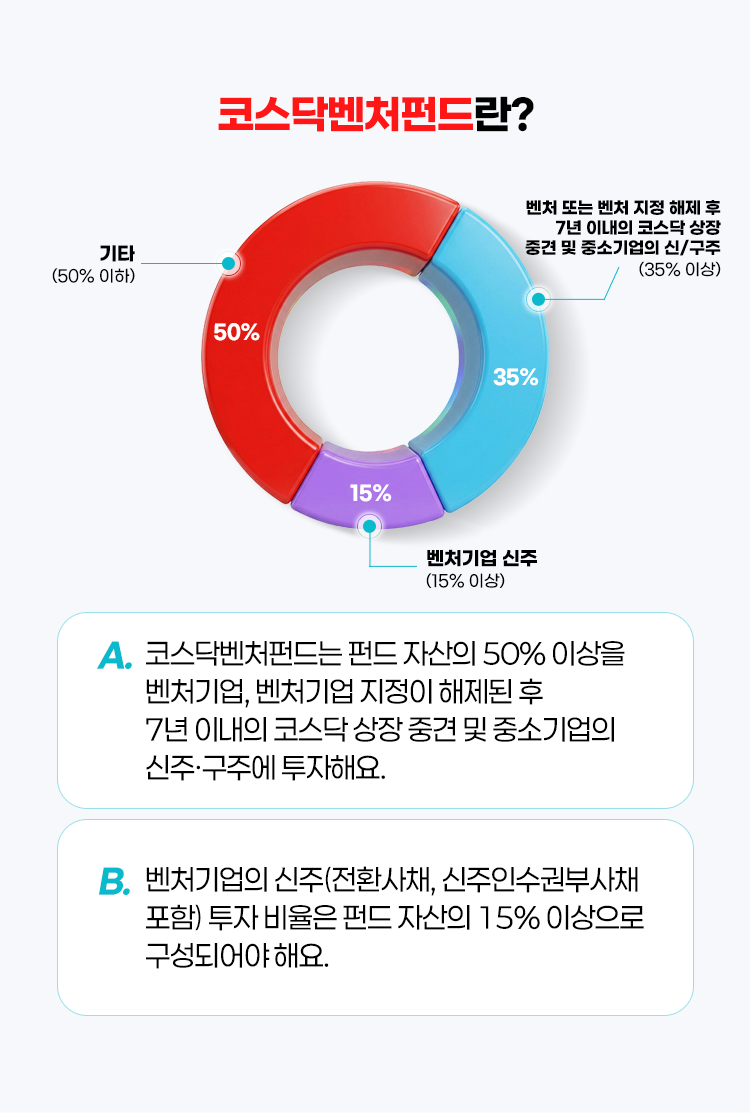 
            코스닥벤처펀드 란?
            A. 코스닥벤처펀드는 펀드 자산의 50% 이상을 벤처기업, 벤처기업 지정이 해제된 후
            7년 이내의 코스닥 상장 중견 및 중소기업의 신주·구주에 투자해요. 
            B. 벤처기업의 신주(전환사채, 신주인수권부사채 포함)투자 비율은 펀드 자산의 
            15% 이상으로 구성되어야 해요.
            