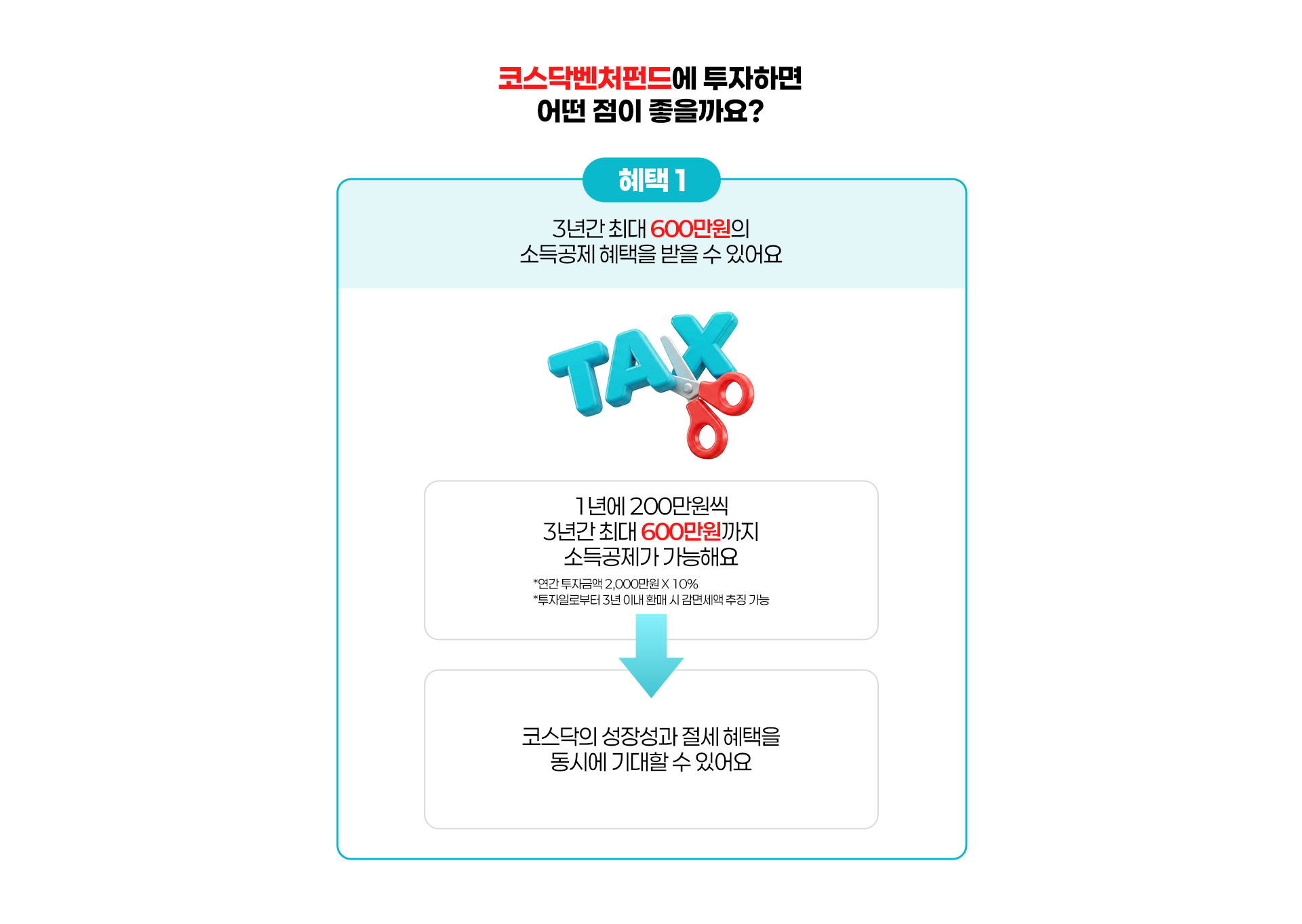 
          코스닥벤처펀드에 투자하면 어떤 점이 좋을까요?
          혜택1.
          3년간 최대 600만원의 소득공제 혜택을 받을 수 있어요
          - 1년에 200만원씩 3년간 최대 600만원까지 소득공제가 가능해요
          * 연간 투자금액 2,000만원 * 10%
          * 투자일로부터 3년 이내 환매 시 감면세액 추징 가능 
          - 코스닥의 성장성과 절세 혜택을 동시에 기대할 수 있어요
          